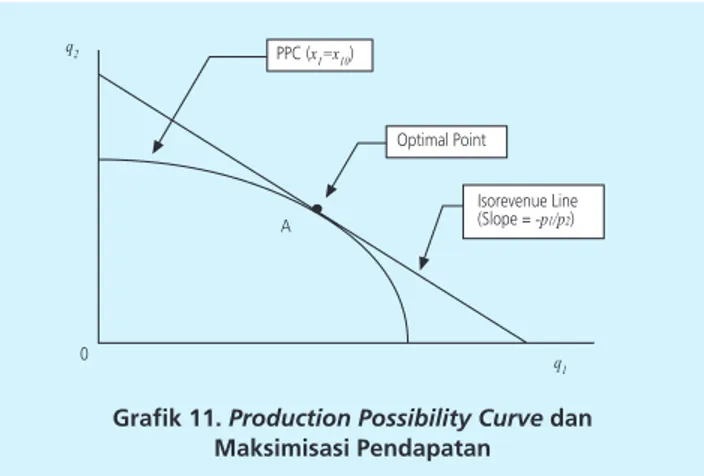 Grafik 11. Production Possibility Curve dan  Maksimisasi Pendapatan������������������������� �������������������������������������