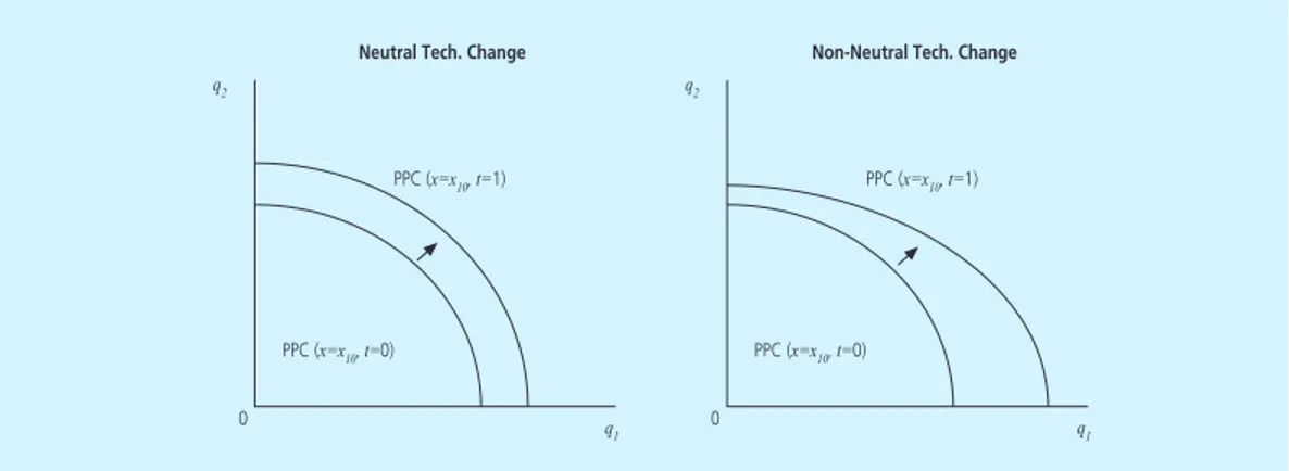 Grafik 12. Technical Change Bias dan Production Possibility Curve