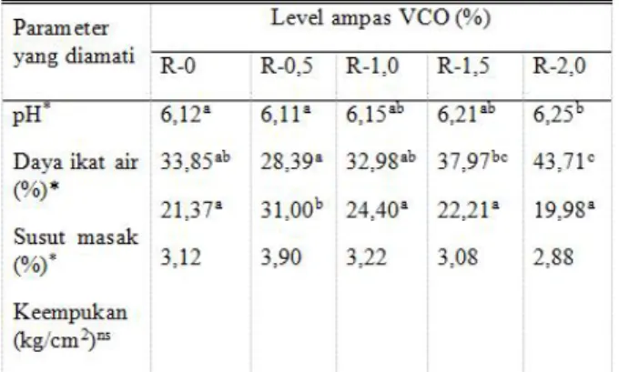 Tabel  4.  Kualitas  fisik  daging  ayam  broiler  umur 35  hari  yang  mendapatkan  penambahan ampas VCO dalam ransumnya.