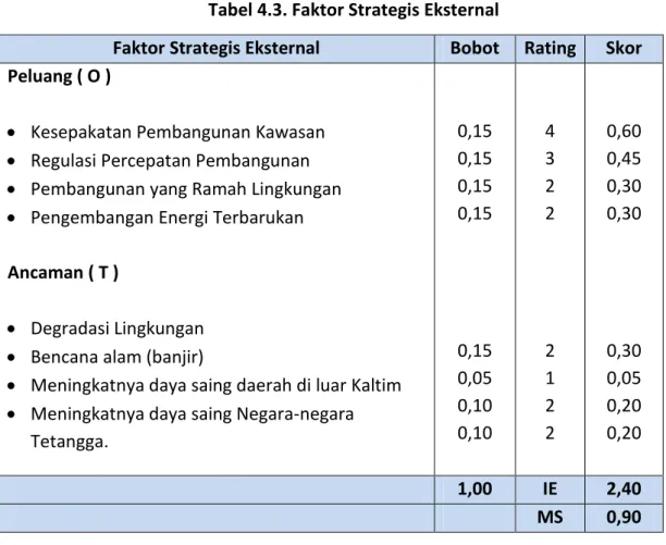 Tabel 4.3. Faktor Strategis Eksternal 