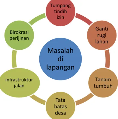 Gambar 4.3. Realiats Permasalahan Investor 