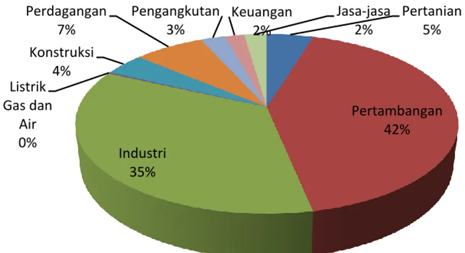 Gambar 4.7. Struktur Ekonomi Kalimantan Timur (di luar Kaltara) 