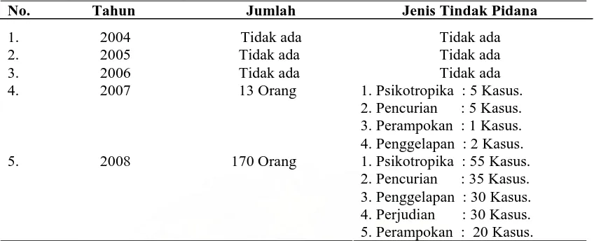 Tabel 6 : Jumlah Penerima Cuti Bersyarat di Lembaga Pemasyarakatan Klas II B Tanjung Balai (tahun 2004 s/d2008) No