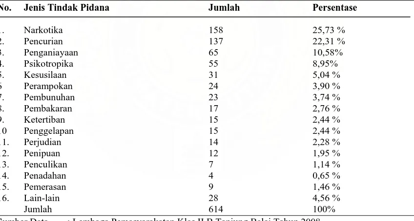 Tabel 1: Persentase Jenis Tindak Pidana di Lembaga Pemasyarakatan Klas II B Tanjung Balai Tahun 2008 No