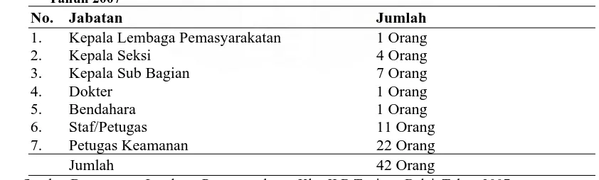 Tabel  2 :  Jumlah Pegawai/Petugas di Lembaga Pemasyarakatan Klas II B Tanjung Balai                   Tahun 2007 