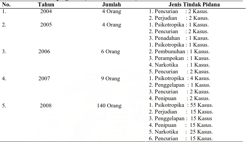 Tabel 4 : Jumlah Penerima Pembebasan Bersyarat di Lembaga Pemasyarakatan     Klas II B Tanjung Balai (tahun 2004 s/d 2008) 