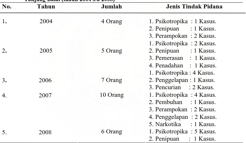 Tabel  5 :  Jumlah Penerima Cuti Menjelang Bebas di Lembaga Pemasyarakatan Klas II B      Tanjung Balai (tahun 2004 s/d 2008) No
