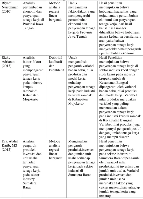 Tabel 6. Penelitian Terdahulu (lanjutan)  Riyadi  Nurrohman  (2010)  Analisis  pertumbuhan ekonomi dan  penyerapan  tenaga kerja di  Provinsi Jawa  Tengah  Metode analisis regresi linear  berganda  Untuk  menganalisis  faktor-faktor yang mempengaruhi pertu