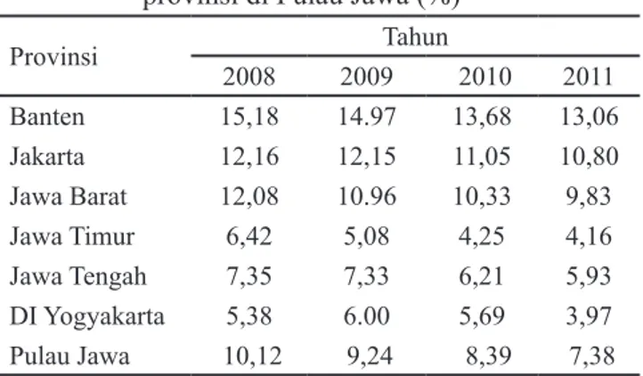 Tabel 1.    Jumlah penduduk usia di  atas 15 tahun, jumlah  angkatan  kerja,  dan  jumlah  pengangguran  di  Indonesia (jiwa)