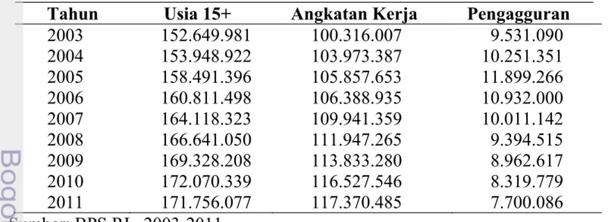 Tabel 1.  Jumlah penduduk usia di atas 15 tahun, jumlah angkatan kerja, dan  jumlah pengangguran di Indonesia (jiwa) 