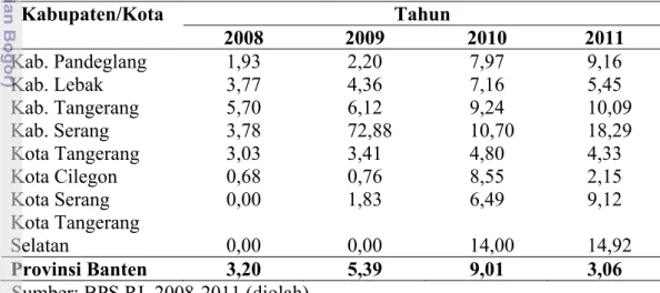 Tabel 11.  Laju pertumbuhan sektor pertanian pada masing-masing kabupaten dan  kota di Provinsi Banten (persen) 