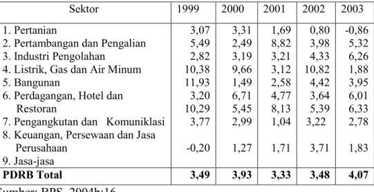 Tabel 4.2  Pertumbuhan Sektor Ekonomi Jawa Tengah Tahun 1999 – 2003  