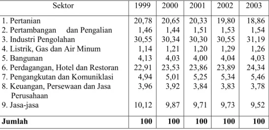 Tabel 4.3  Struktur Ekonomi Jawa Tengah Tahun 1999 – 2003   Atas Dasar Harga Konstan 1993 (persen) 