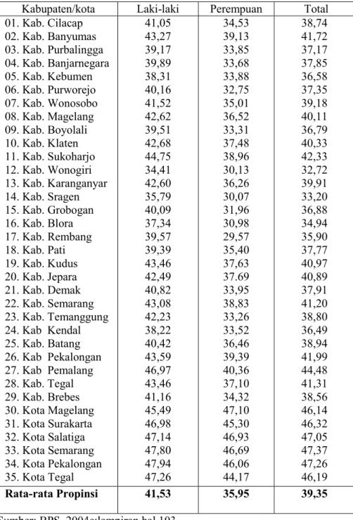 Tabel 4.7  Rata-rata Jam Kerja Seminggu Yang Lalu Menurut     Kabupaten/Kota dan Jenis Kelamin  di Jawa Tengah, 2003 