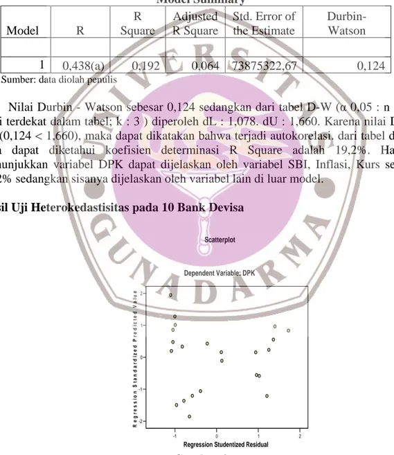 Diagram Scatter Plot pada DPK Pada 10 Bank Devisa periode Triwulan I 2003 – Triwulan III 2008