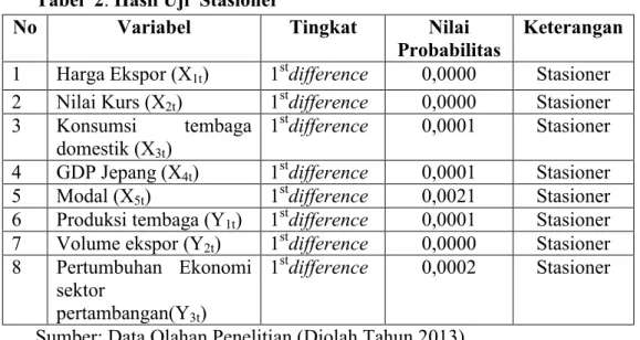 Tabel  2. Hasil Uji  Stasioner 