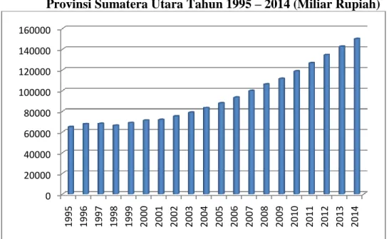 Gambar 2 : Produk Domestik Regional Bruto (PDRB)   Provinsi Sumatera Utara Tahun 1995 – 2014 (Miliar Rupiah) 