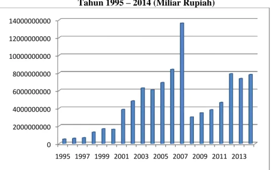 Gambar 3 : Pengeluaran Pemerintah di Provinsi Sumatera Utara   Tahun 1995 – 2014 (Miliar Rupiah) 