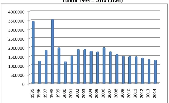 Gambar 4 : Jumlah Penduduk Miskin Provinsi Sumatera Utara   Tahun 1995 – 2014 (Jiwa) 