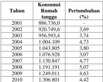 ANALISIS PENGARUH PENDAPATAN NASIONAL, INFLASI, DAN SUKU BUNGA TERHADAP ...