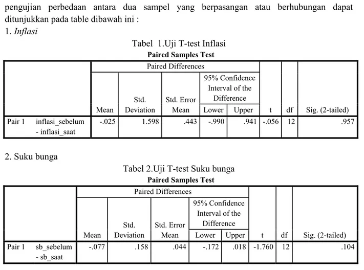Tabel  1.Uji T-test Inflasi 