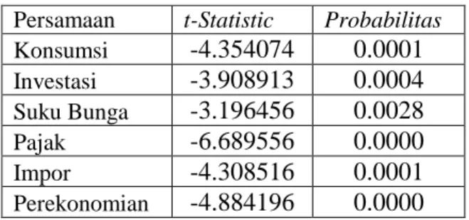 Tabel 3 Hasil Uji Kointegrasi  Persamaan  t-Statistic  Probabilitas  Konsumsi  -4.354074  0.0001  Investasi  -3.908913  0.0004  Suku Bunga   -3.196456  0.0028  Pajak  -6.689556  0.0000  Impor  -4.308516  0.0001  Perekonomian  -4.884196  0.0000  Hasil Estim