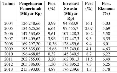 Tabel 1 Perkembangan Investasi Swasta, Pengeluaran Pemerintah dan              Pertumbuhan Ekonomi di Indonesia Periode 2004-2013 