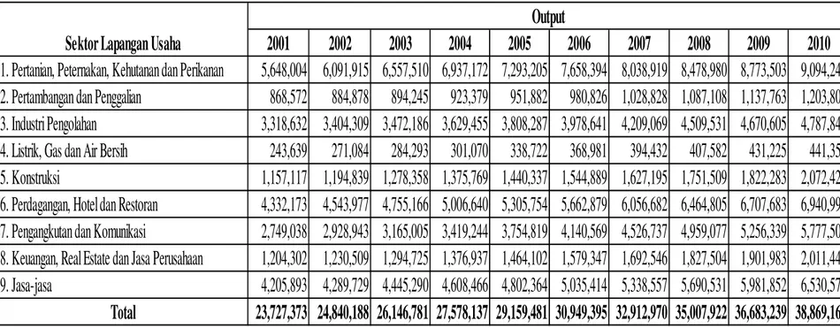 Tabel 2: Output Provinsi Sumatera Barat Menurut Lapangan Usaha Tahun 2001-2010. 