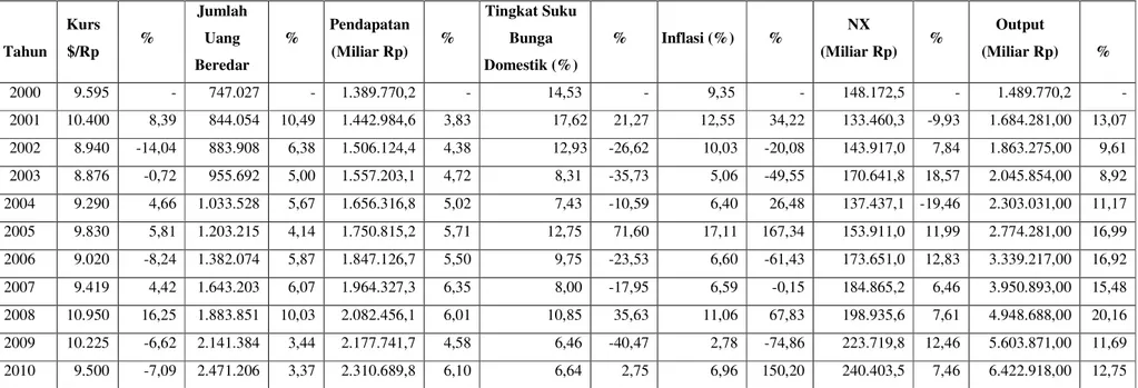 Tabel 1. Perkembangan Kurs, Jumlah Uang Beredar, Pendapatan, Tingkat Suku Bunga, Inflasi, Neraca Perdagangan, dan Output                           Di Indonesia Tahun 2000-2010  