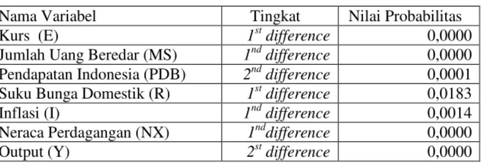 Tabel 2. Hasil Uji Stasioner Masing-masing Variabel 