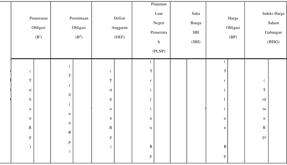 Tabel 1.   Perkembangan  Permintaan  dan  Penawaran  Obligasi  Pemerintah,  Defisit  Anggaran,  Pinjaman  Luar  Negeri  Pemerintah,  Suku  Bunga SBI, Harga Obligasi dan IHSG Tahun 2004-2011