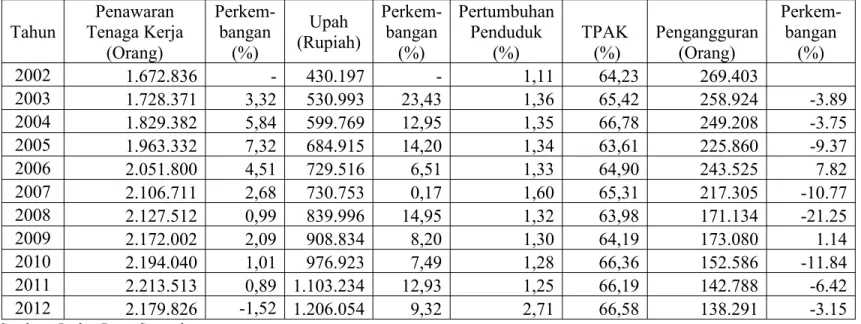 Tabel 1 :Perkembangan Penawaran Tenaga Kerja, Upah, Pertumbuhan penduduk, Tingkat Partisipasi Angkatan Kerja (TPAK) dan Pengangguran di Sumatera Barat dari Tahun 2002 – Tahun 2012 Tahun Penawaran Tenaga Kerja (Orang) Perkem-bangan(%) Upah (Rupiah) Perkem-b