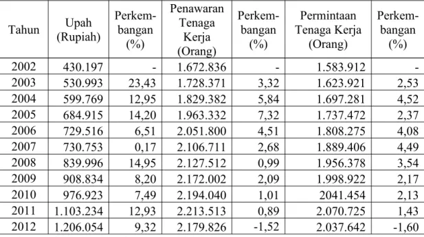 Tabel 2 : Perkembangan Upah, PenawaranTenaga Kerja, dan Permintaan Tenaga Kerja di Sumatera Barat dari Tahun 2002 – Tahun 2012