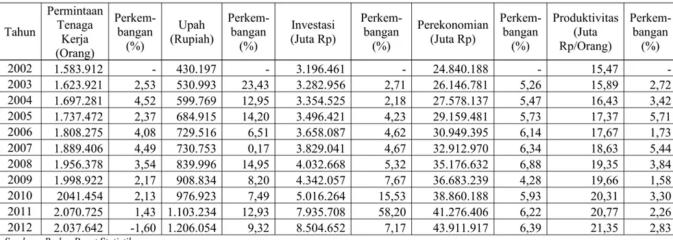 Tabel 3 :Perkembangan Permintaan Tenaga Kerja, Investasi, Perekonomian, Produktivitas di Sumatera Barat dari Tahun 2002 – Tahun 2012