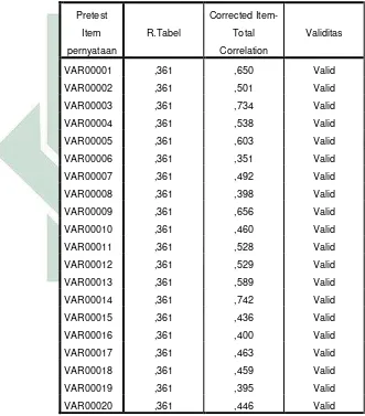 Tabel 3.12 Hasil Item-Total Statistic Validitas Variabel Y 
