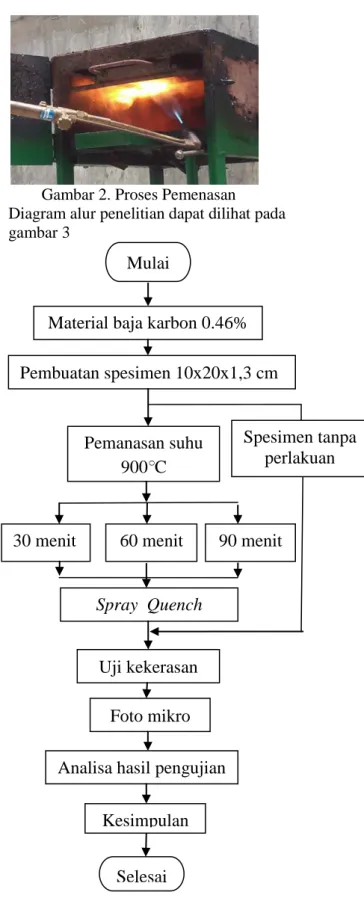 Gambar 1. Spray quenching 