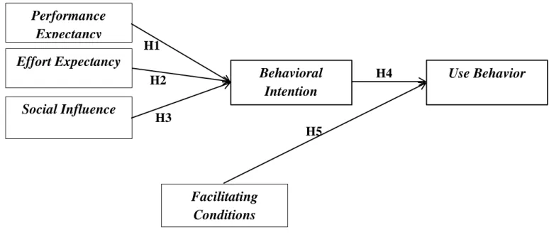 Gambar 2.1 Kerangka Konseptual H1 H2 H5 H4 H3 Performance Expectancy Effort Expectancy Social Influence Facilitating Conditions Behavioral Intention  Use Behavior 