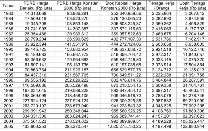 Tabel 1. Perkembangan PDRB, Stok Kapital, Tenaga Kerja dan Upah Provinsi DKI Jakarta, 1983-2007  Tahun  PDRB Harga 