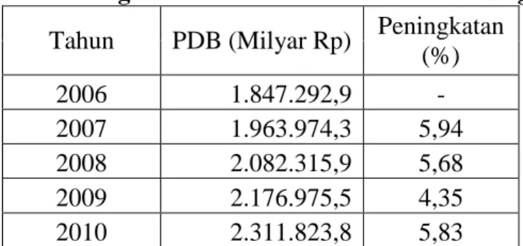 Tabel 1: Perkembangan PDB Indonesia Atas Dasar Hasrga Konstan  Tahun  PDB (Milyar Rp)  Peningkatan 