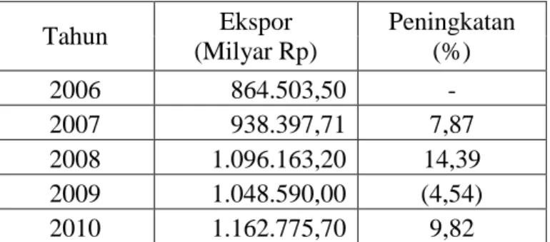 Tabel 3 Perkembangan Volume Ekspor Indonesia 