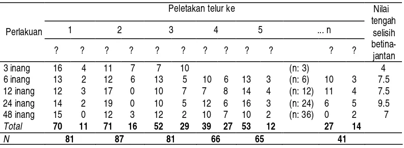 Tabel 1  Alokasi jenis kelamin keturunan yang dihasilkan induk parasitoid T. chilotraeae pada peletakan telur ke-1 sampai peletakan telur ke-n  