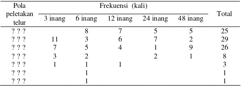 Tabel 2   Frekuensi berbagai variasi pola urutan peletakan tiga telur pertama, parasitoid T