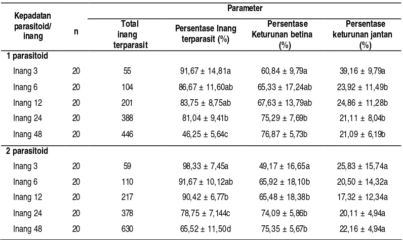 Tabel  4. Total inang terparasit, persentase inang terparasit, persentase keturunan betina dan persentase keturunan jantan pada berbagai jumlah inang