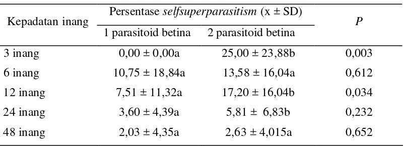 Tabel 7 Persentase selfsuperparasitism pada berbagai kepadatan parasitoid 