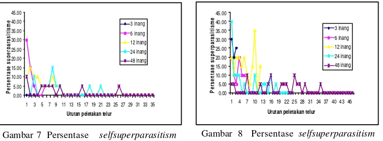 Gambar 8  Persentase selfsuperparasitismsepanjang peletakan telur, pemaparan dua   parasitoid betina 