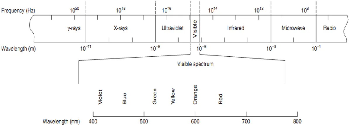Gambar 2. Spektrum gelombang elektromagnetik lengkap  (Sumber : Harris,2010) 