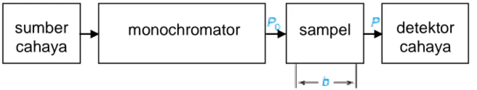 Gambar 3. Skema diagram dari percobaan spektrofotometri single-beam.  