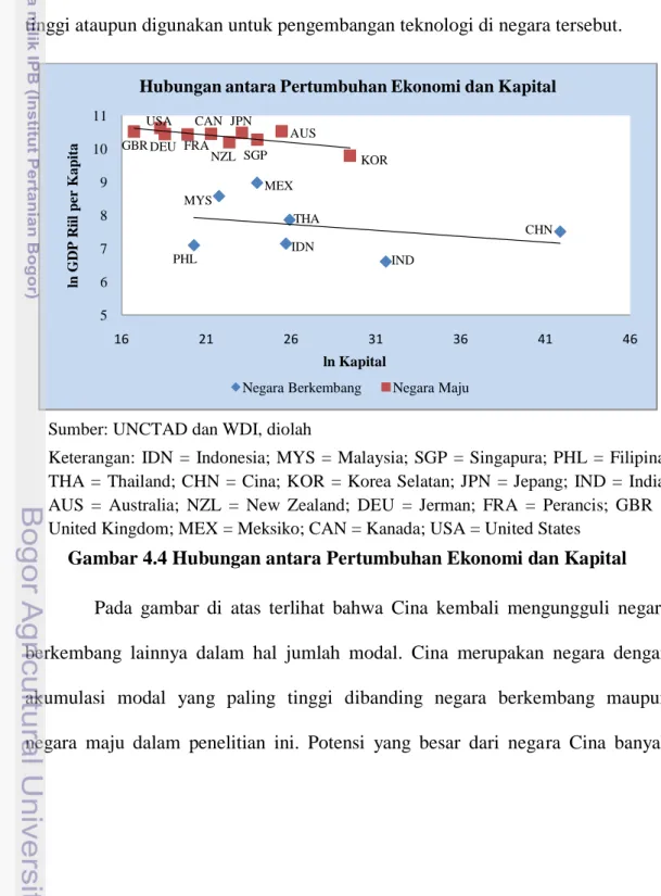 Gambar 4.4 Hubungan antara Pertumbuhan Ekonomi dan Kapital  Pada  gambar  di  atas  terlihat  bahwa  Cina  kembali  mengungguli  negara  berkembang  lainnya  dalam  hal  jumlah  modal