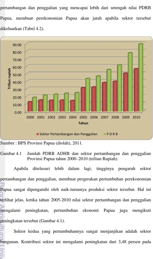 Gambar 4.1  Jumlah  PDRB  ADHB  dan  sektor  pertambangan  dan  penggalian  Provinsi Papua tahun 2000–2010 (triliun Rupiah)