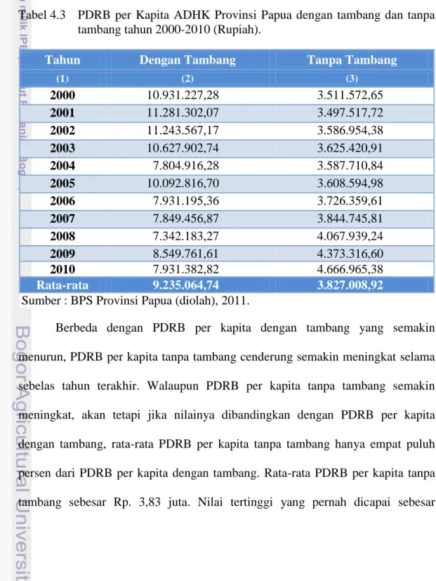 Tabel 4.3  PDRB  per  Kapita  ADHK  Provinsi  Papua  dengan  tambang  dan  tanpa  tambang tahun 2000-2010 (Rupiah)